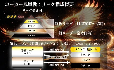 Poker Houou-sen Season 4 Kicks Off — A Two-League Format You Can Play 24/7
